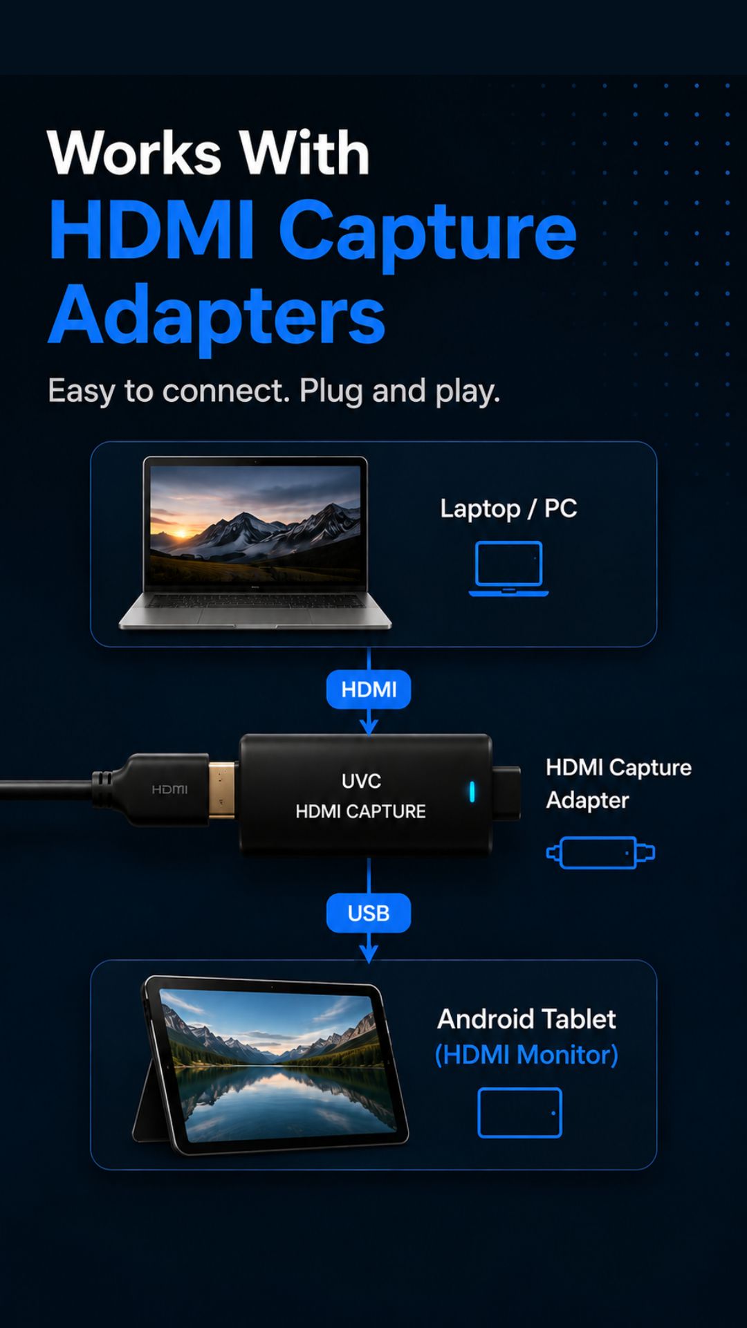 Diagram showing how an HDMI source connects through a UVC capture adapter to an Android tablet running HDMI Monitor